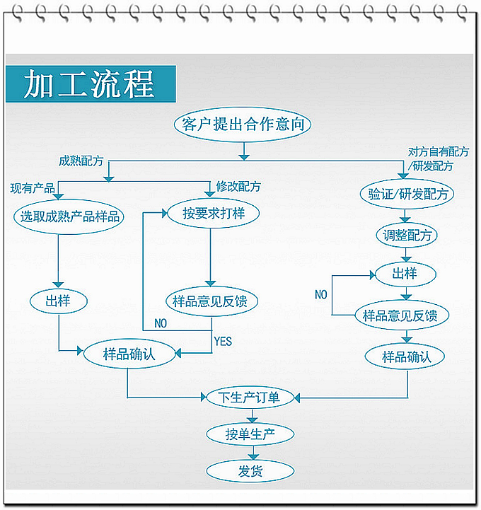 SC、GMP實力雙認證廠家支持片劑粉劑oem貼牌代加工，只要說出您的想法，我們可為您包工包料代工